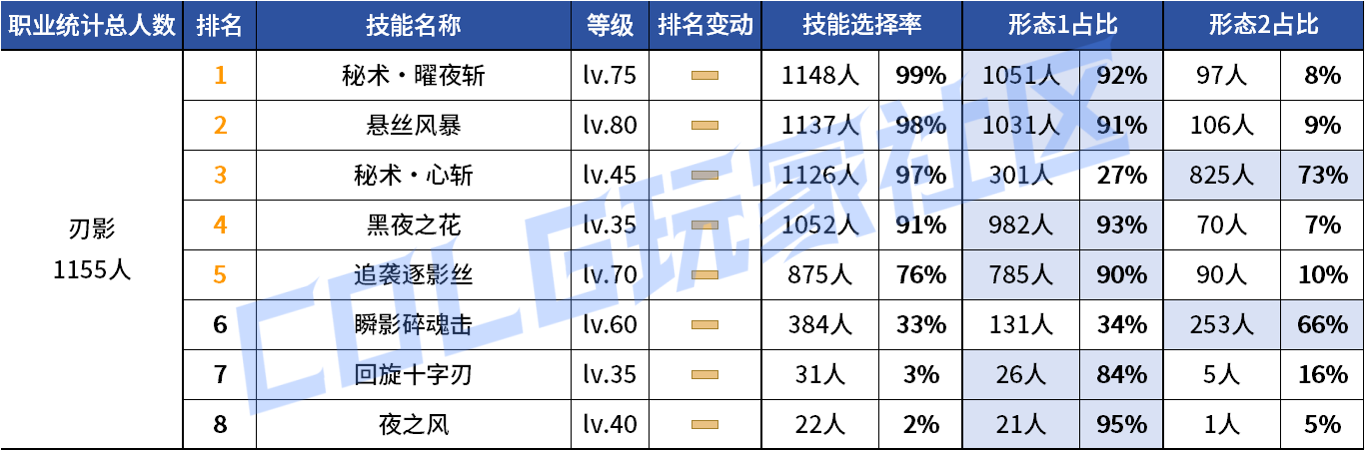 DNF2026刃影VP技能选择