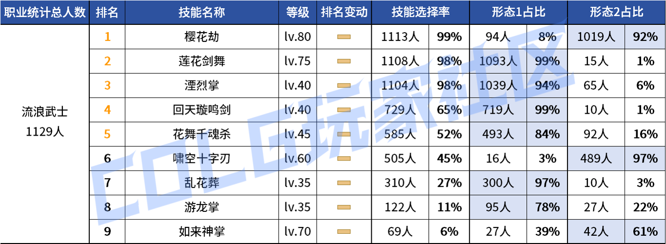 DNF2026剑帝VP技能选择