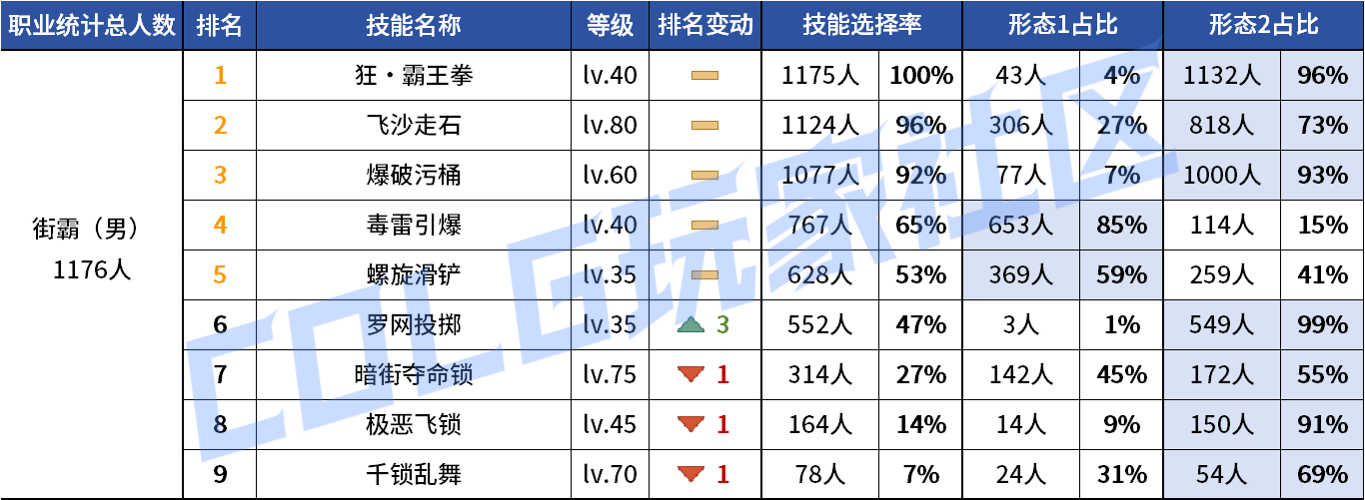 DNF2026男街霸VP技能选择