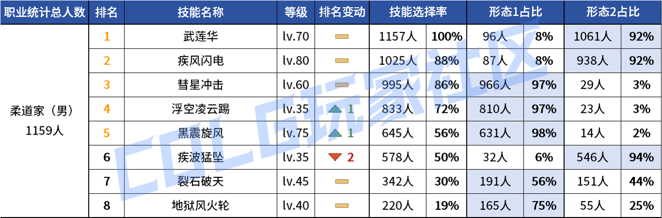 DNF2026男柔道VP技能选择