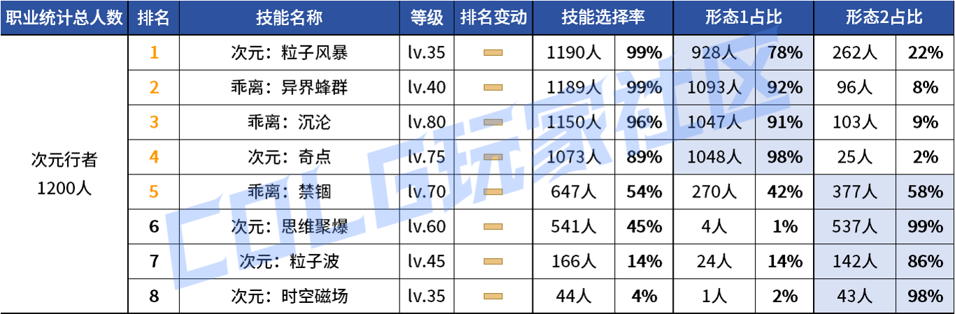DNF2026次元VP技能选择
