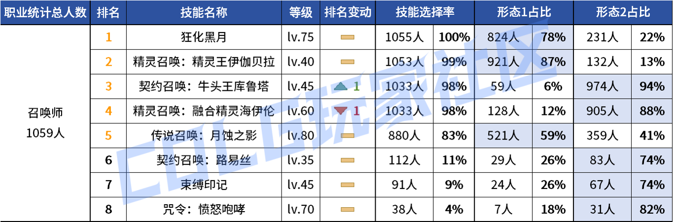 DNF2026召唤VP技能选择