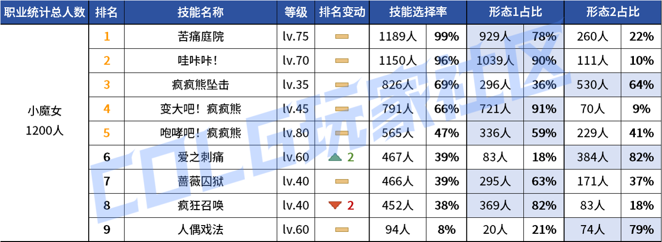 DNF2026奶萝VP技能选择