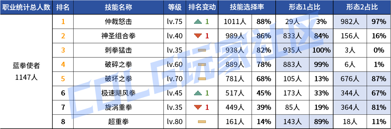 DNF2026蓝拳VP技能选择