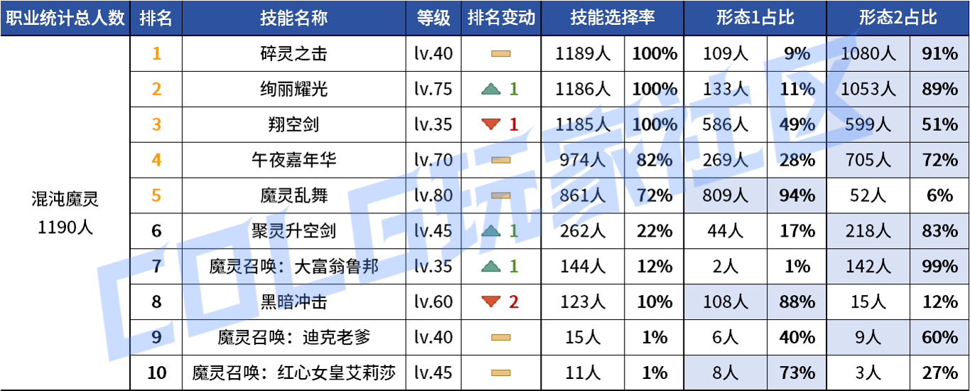 DNF2026混沌魔灵VP技能选择