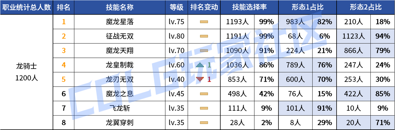 DNF2026龙神VP技能选择