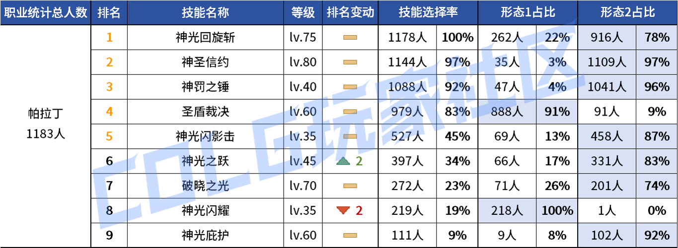DNF2026帕拉丁VP技能选择
