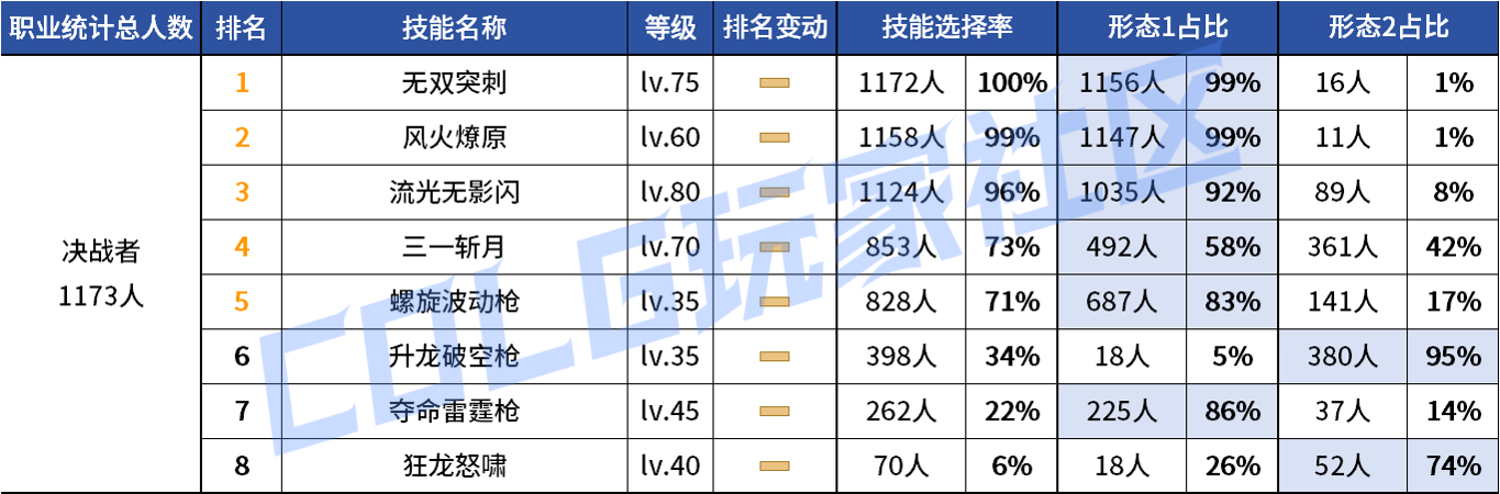 DNF2026决战者VP技能选择