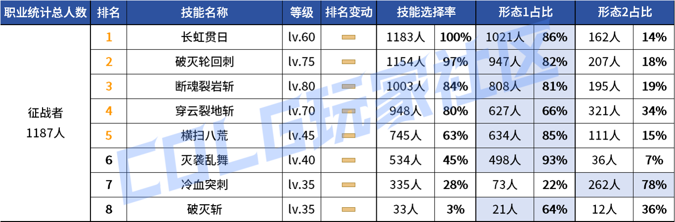 DNF2026征战者VP技能选择