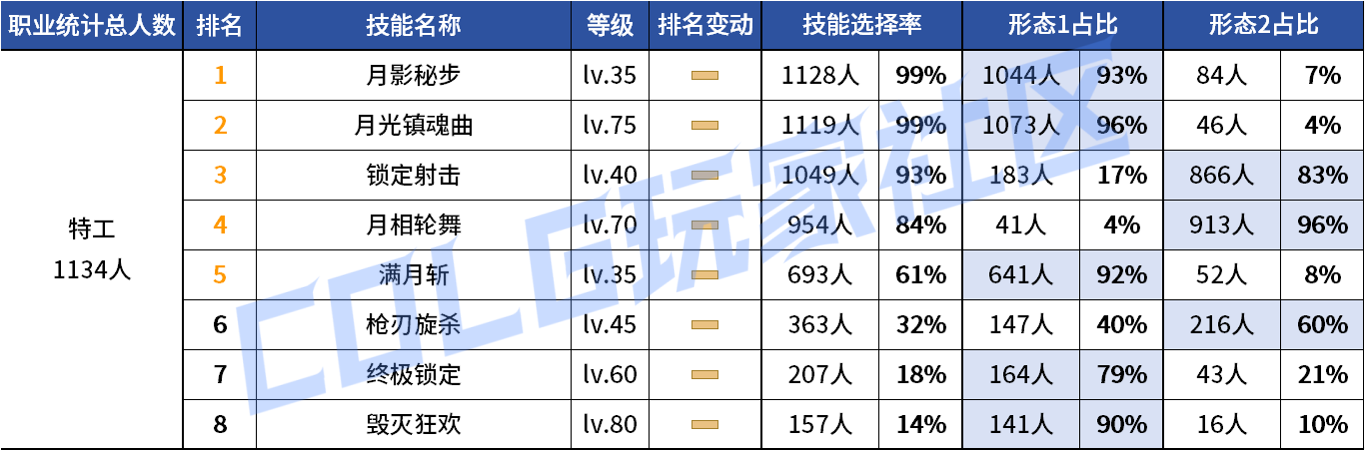 DNF2026特工VP技能选择