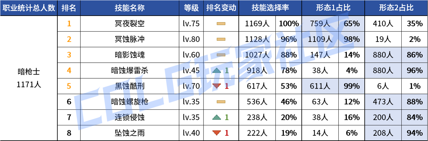 DNF2026暗枪VP技能选择