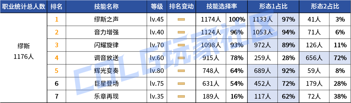 DNF2026缪斯VP技能选择