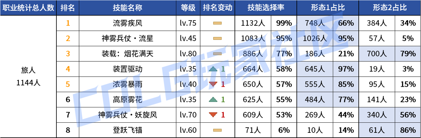 DNF2026旅人VP技能选择