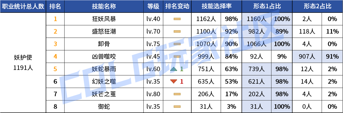 DNF2026妖护使VP技能选择