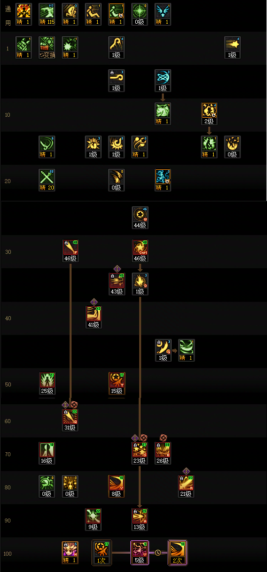 DNF狄瑞吉版本战法加点攻略