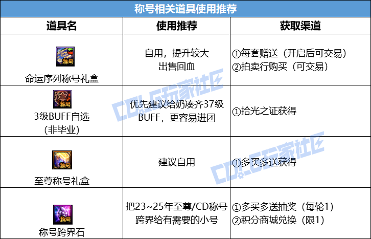 DNF2026春节套回血攻略