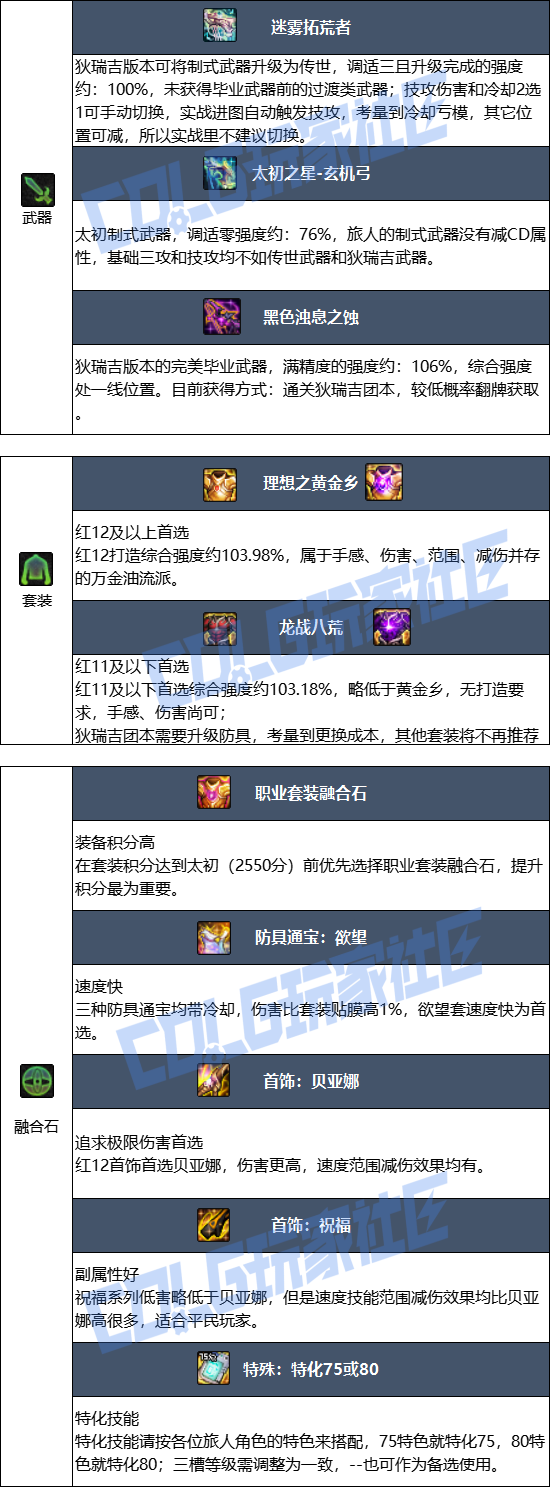 DNF狄瑞吉版本旅人毕业装备推荐