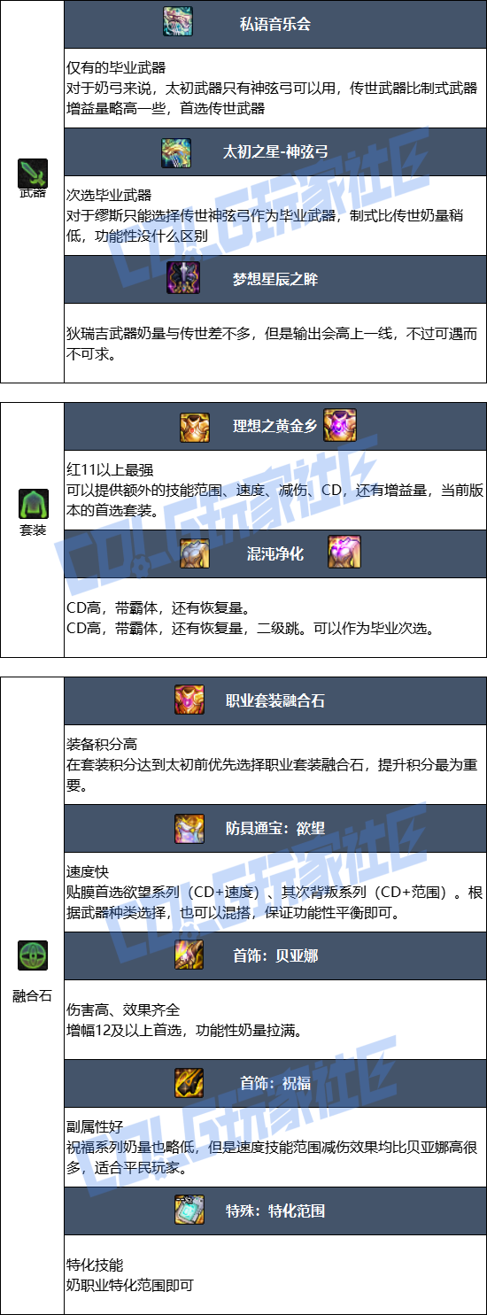 DNF狄瑞吉版本缪斯毕业装备推荐