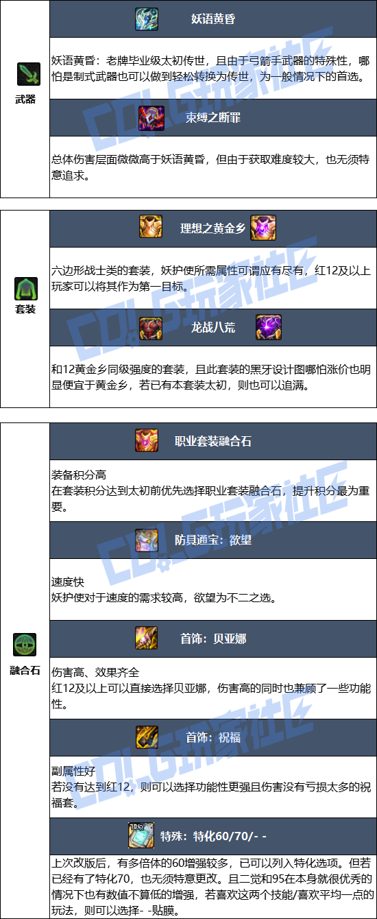 DNF狄瑞吉版本妖护使毕业装备推荐