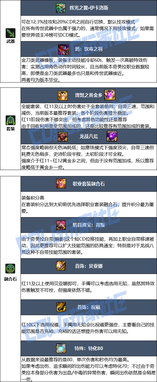 DNF狄瑞吉版本奇美拉毕业装备推荐