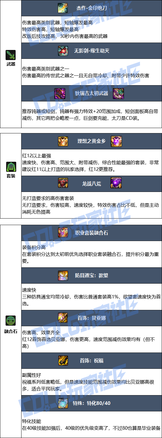 DNF狄瑞吉版本剑魔毕业装备推荐