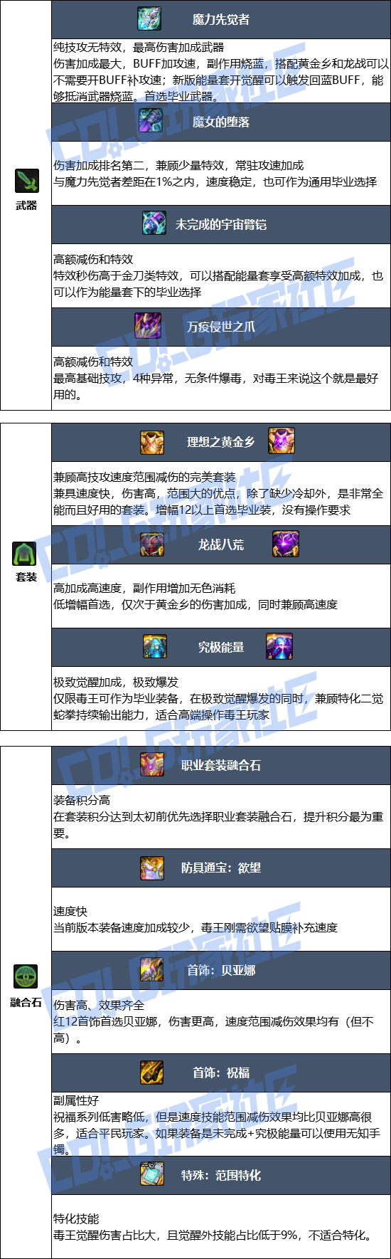 DNF狄瑞吉版本女街霸毕业装备推荐