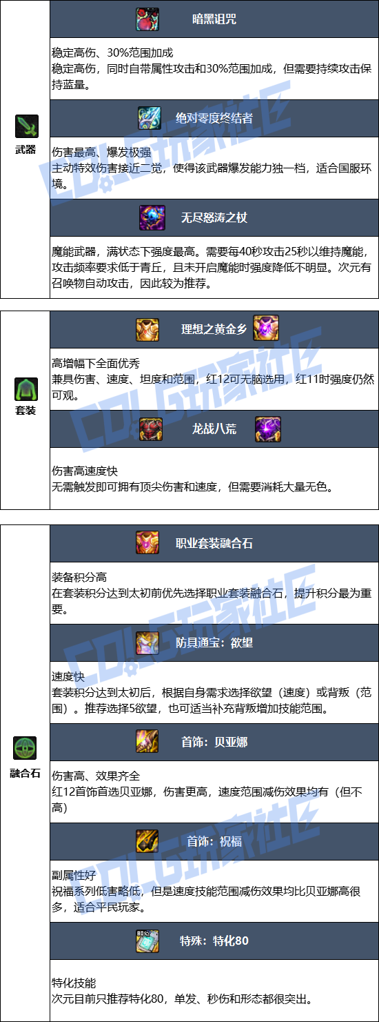 DNF狄瑞吉版本次元毕业装备推荐