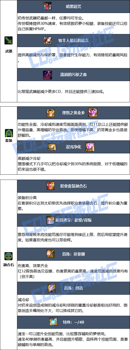 DNF狄瑞吉版本奶萝毕业装备推荐