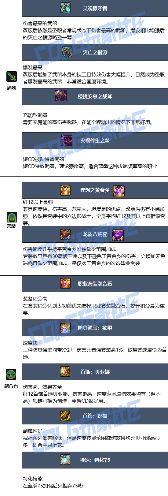 DNF狄瑞吉版本蓝拳毕业装备推荐