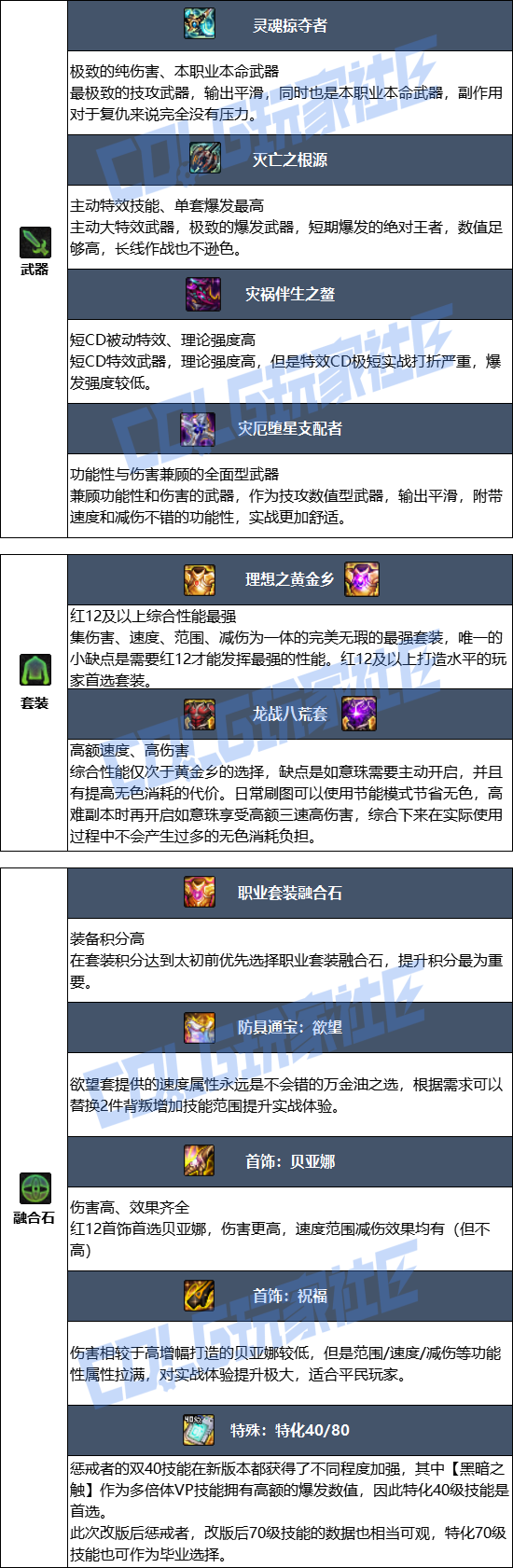 DNF狄瑞吉版本复仇者毕业装备推荐