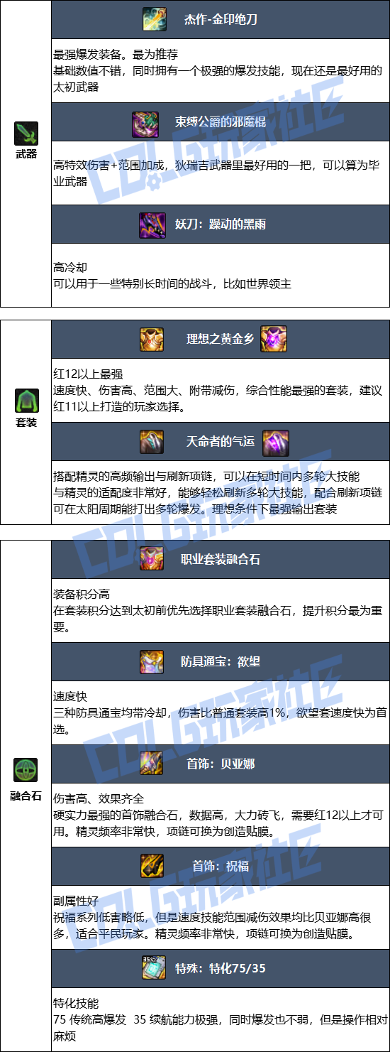 DNF狄瑞吉版本精灵骑士毕业装备推荐