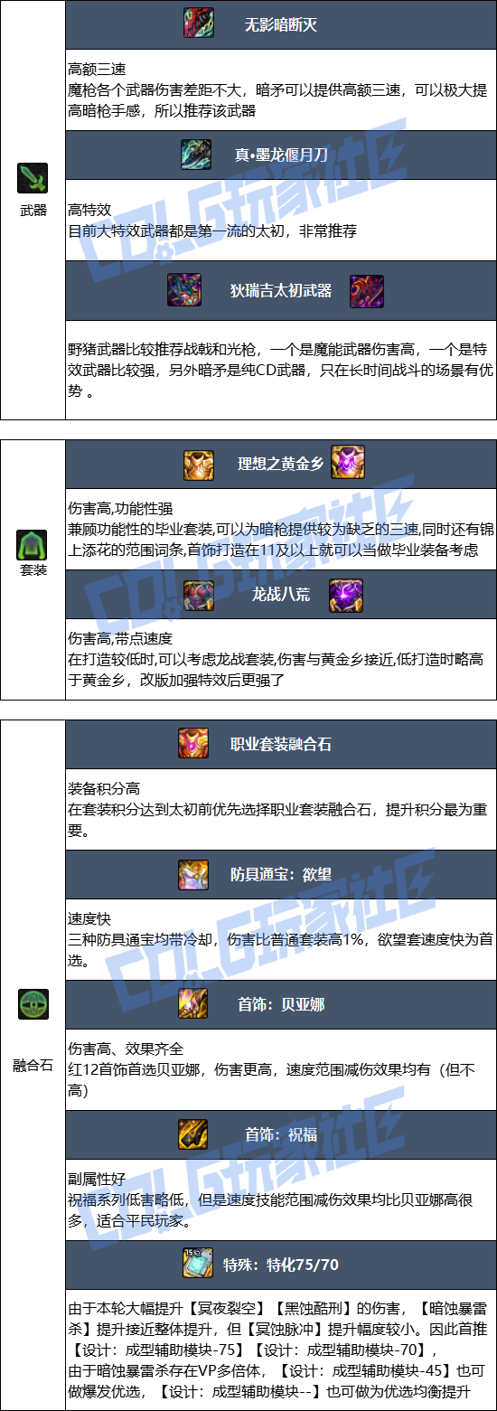 DNF狄瑞吉版本暗枪毕业装备推荐