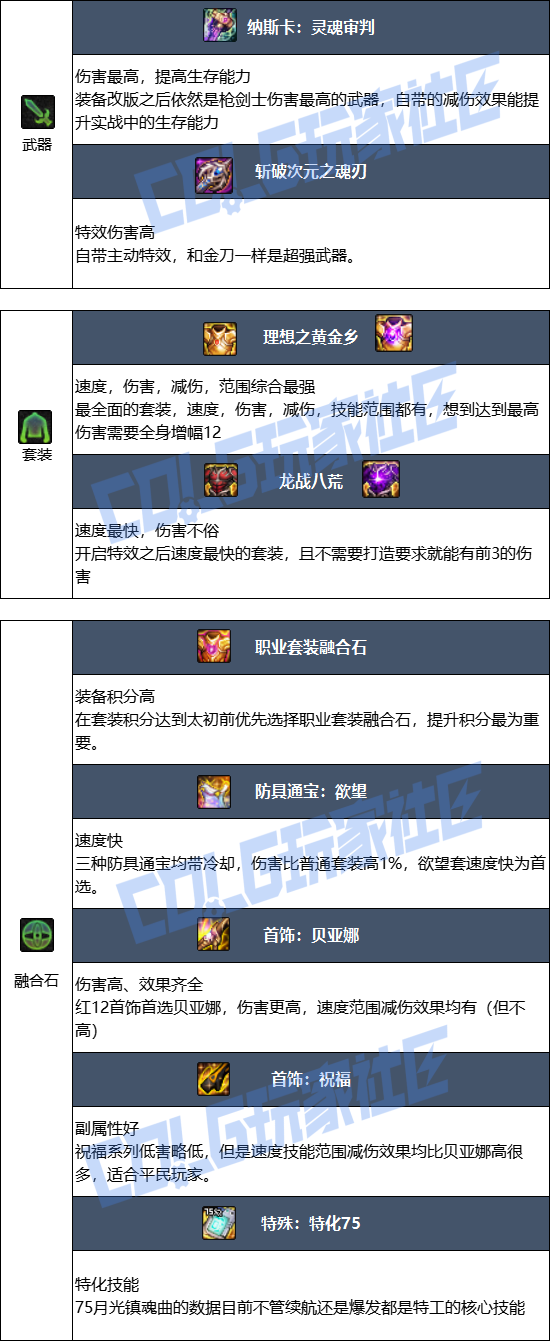 DNF狄瑞吉版本特工毕业装备推荐