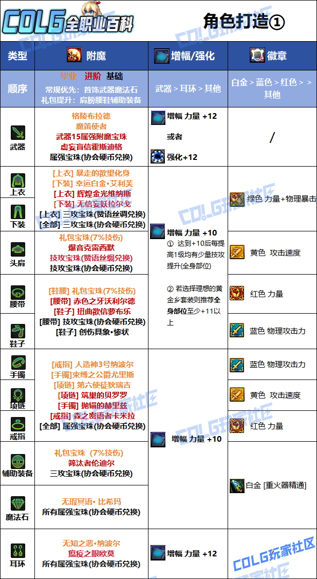 DNF狄瑞吉版本女大枪毕业附魔选择