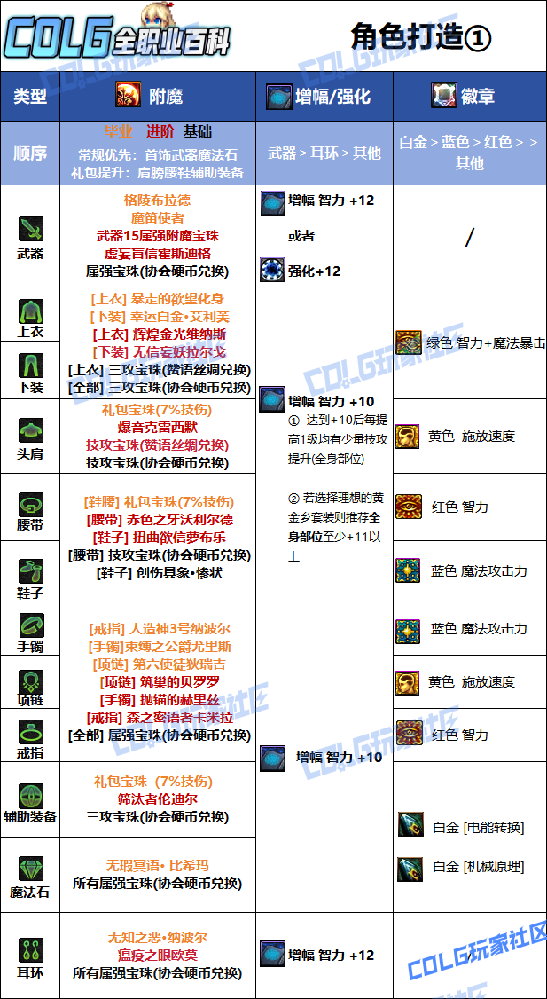 DNF狄瑞吉版本女机械毕业附魔选择