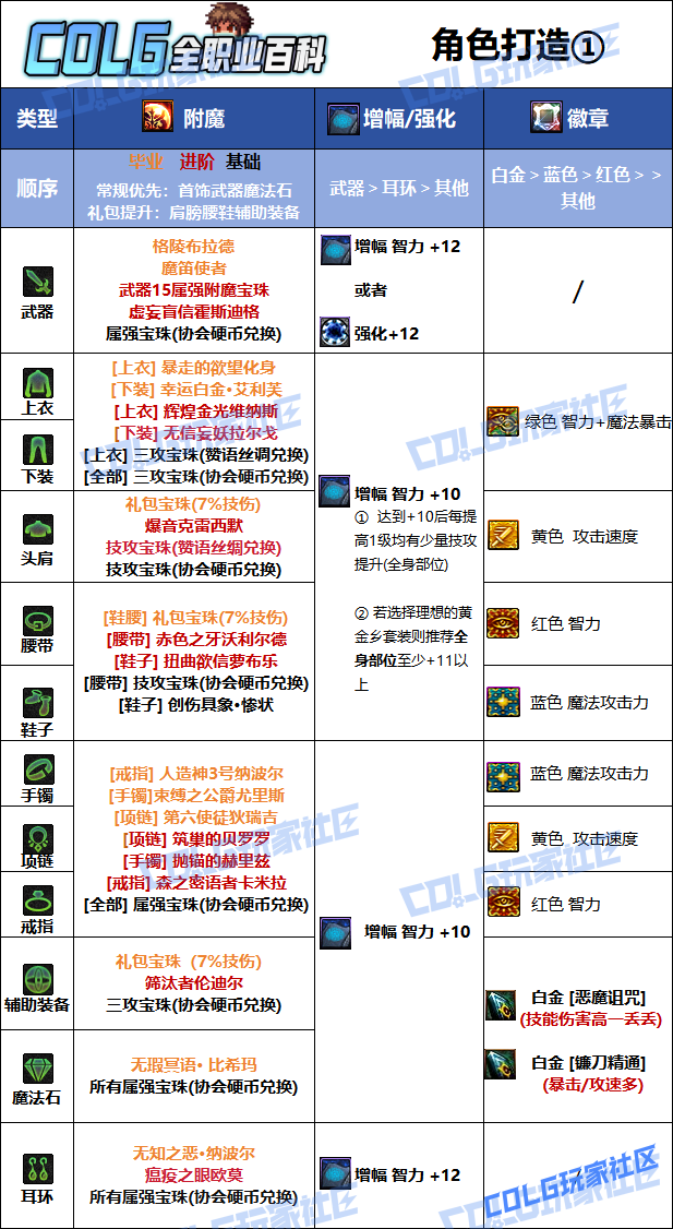 DNF狄瑞吉版本复仇者毕业附魔选择