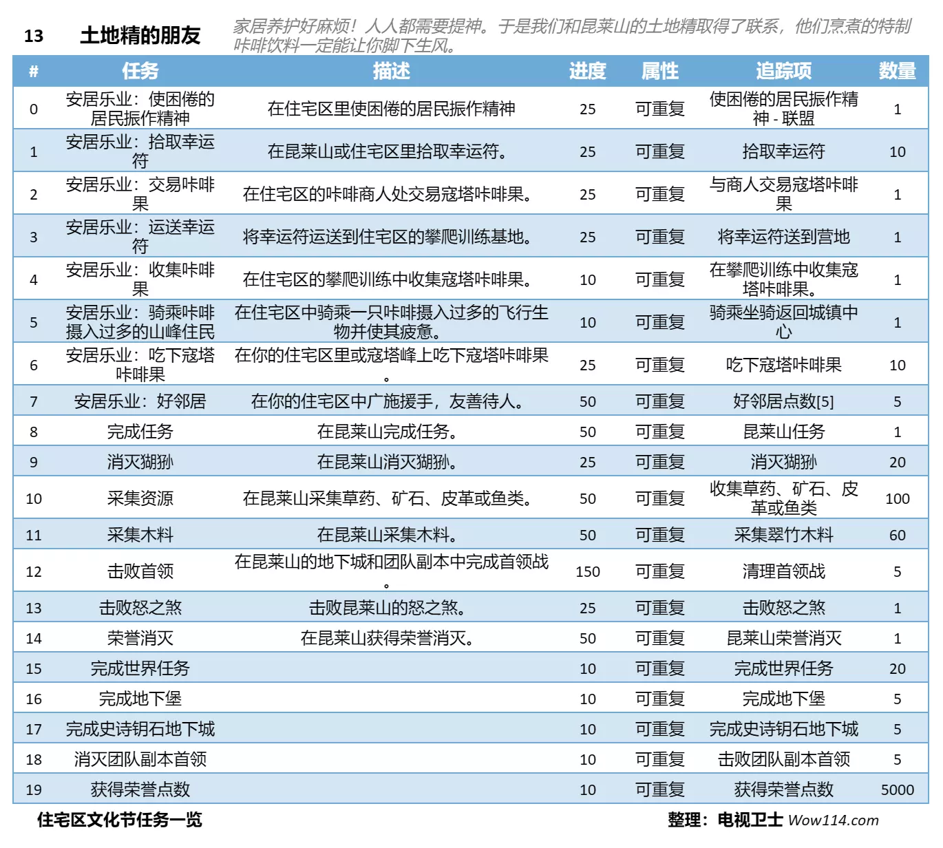 魔兽世界文化节土地精的朋友主题任务一览