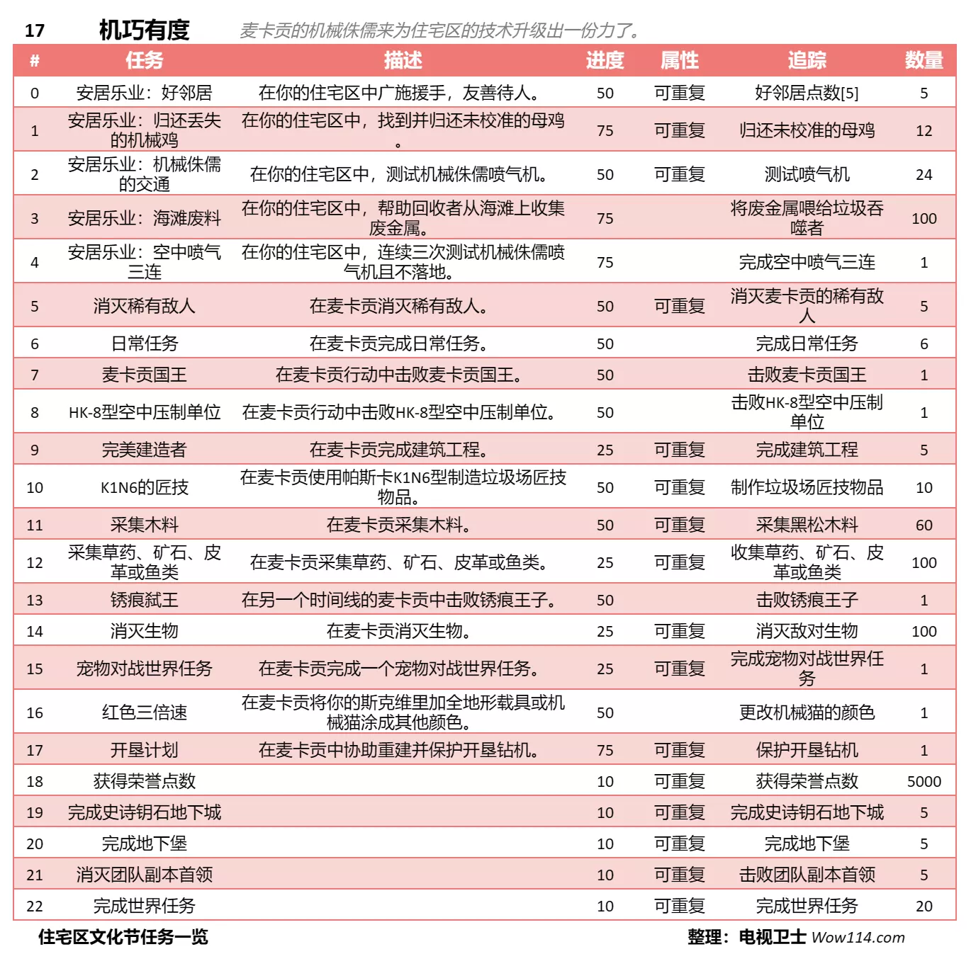 魔兽世界文化节机巧有度主题任务一览