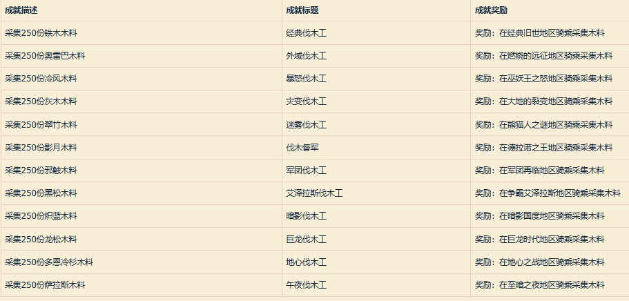 魔兽世界骑坐骑伐木技能怎么解锁