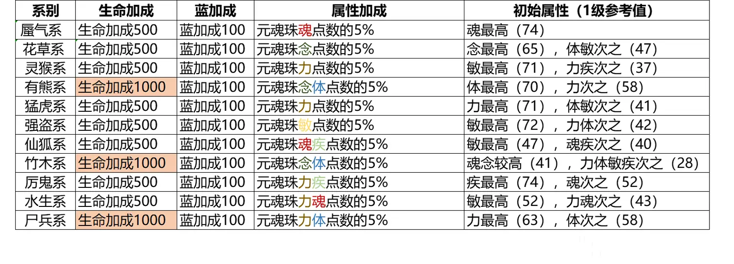 天下贰经典版各门派激活元魂珠推荐