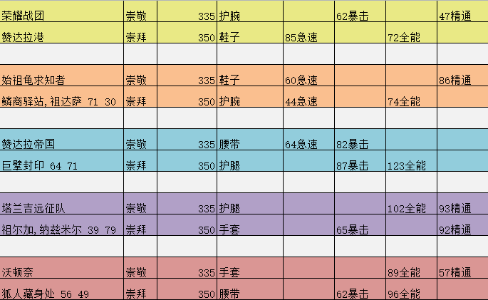 《魔兽世界》8.0法师大秘境与声望装备汇总