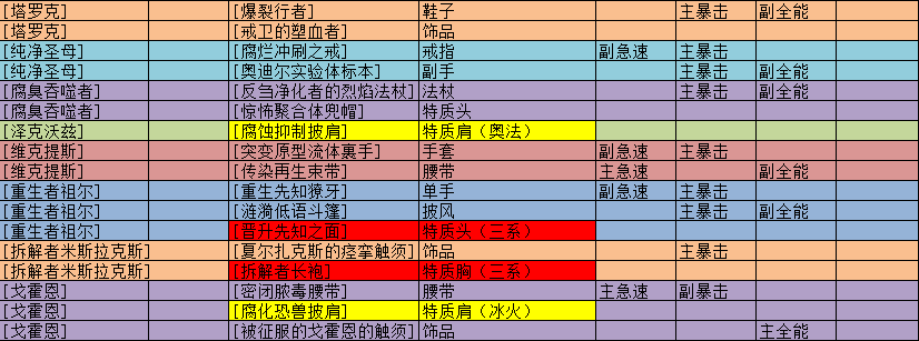 《魔兽世界》8.0法师装备及饰品 ROLL币使用建议