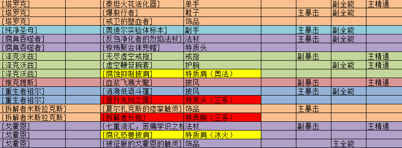 《魔兽世界》8.0法师装备及饰品 ROLL币使用建议