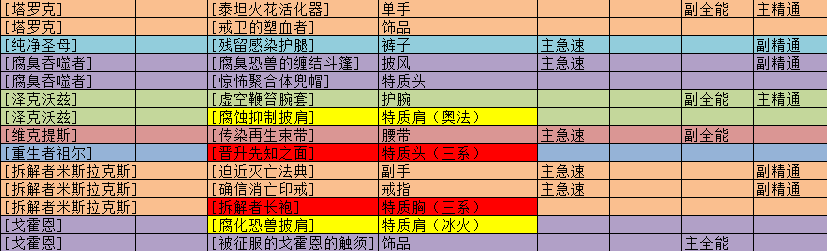 《魔兽世界》8.0法师装备及饰品 ROLL币使用建议