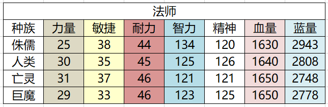 《魔兽世界》60级小知识汇总