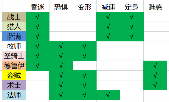 《魔兽世界》60级小知识汇总