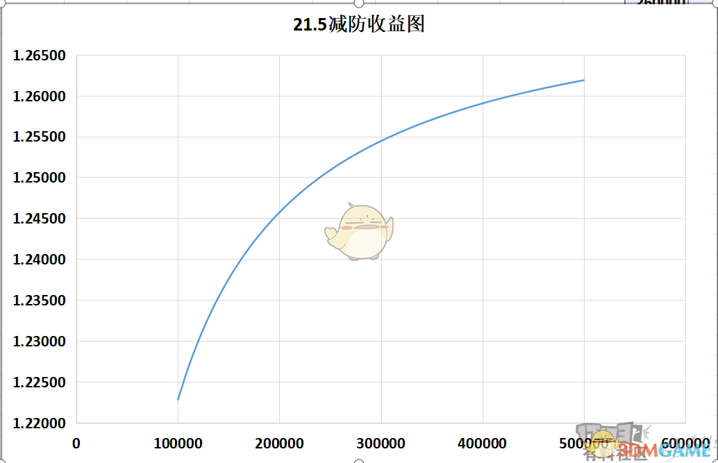 《DNF》韩服改版减防收益数据解析