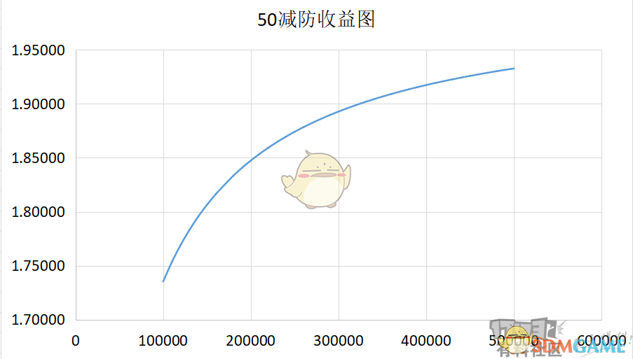 《DNF》韩服改版减防收益数据解析