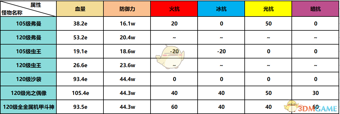 《DNF》韩服改版减防收益数据解析