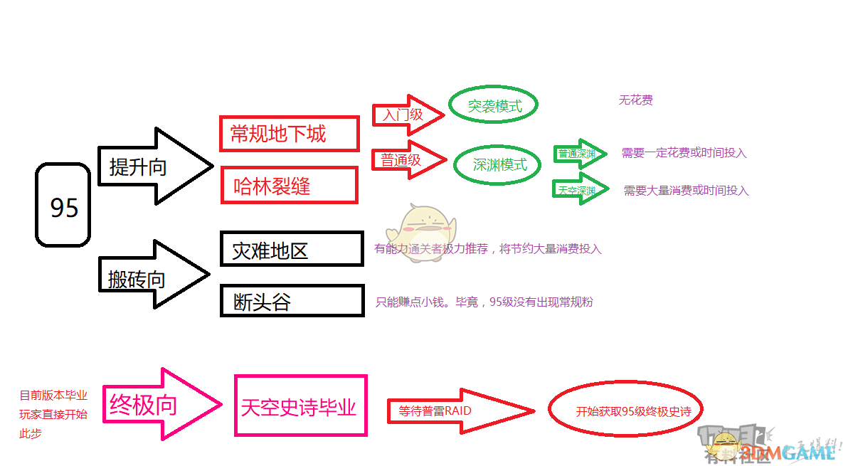 《DNF》95版本角色装备提升路线攻略